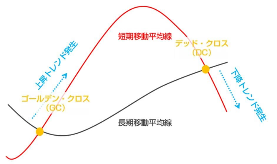 ゴールデンクロス・デッドクロス