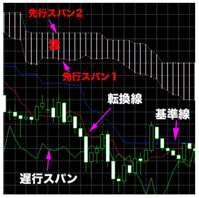 一目均衡表