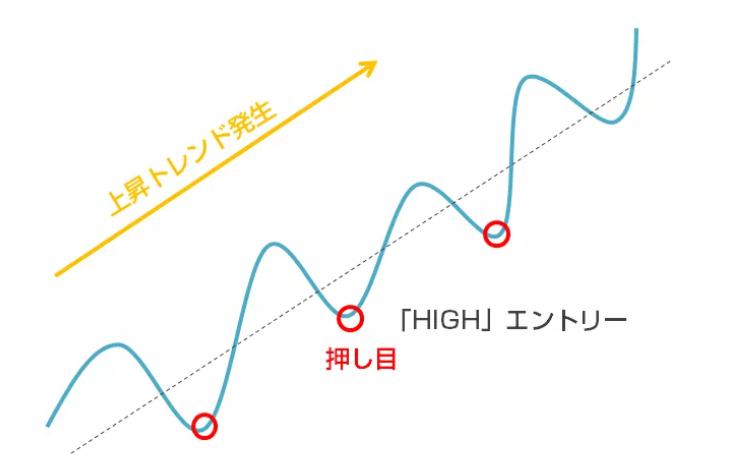 押し目買い