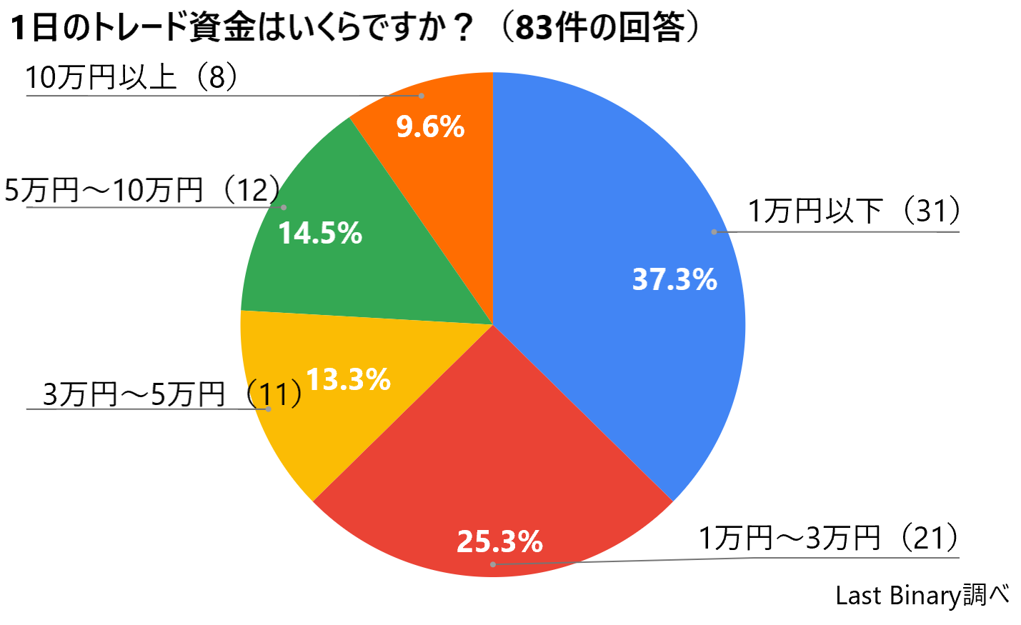 トレード資金